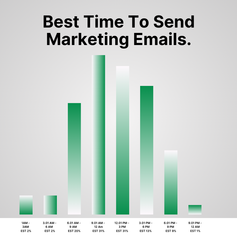  best time to send marketing emails