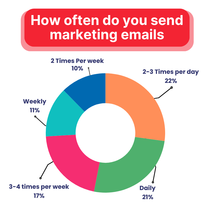  Email Frequency and Engagement