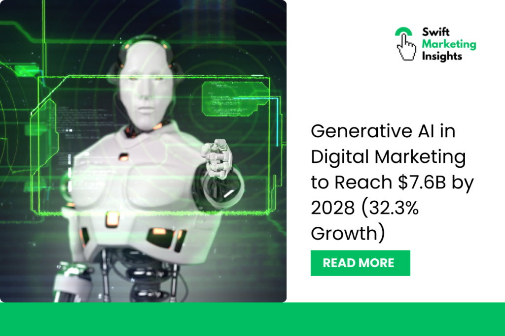 Generative AI in Digital Marketing Set to Hit $7.6B by 2028 