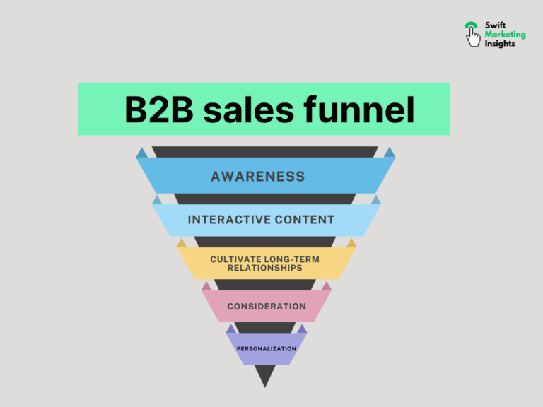 best practices for creating a B2B sales funnel